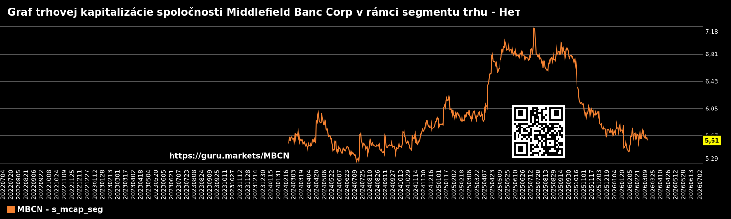Graf trhovej kapitalizácie spoločnosti Middlefield Banc Corp v rámci segmentu trhu - Нет